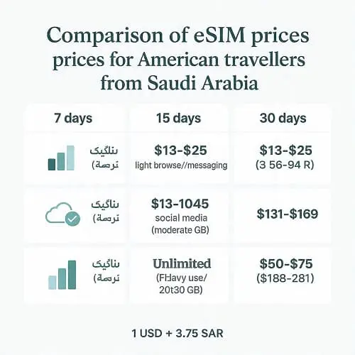 إنفوغراف أسعار eSIM أمريكا للسعوديين: باقات 7/15/30 يوم