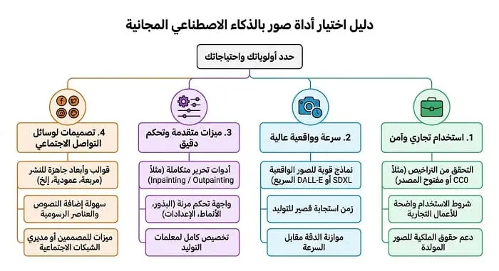 مخطط يساعدك على اختيار أفضل برنامج ذكاء اصطناعي مجاني للصور حسب الاستخدام