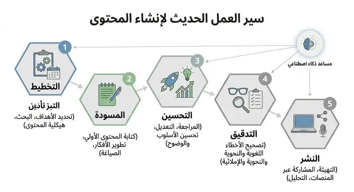 مخطط يوضح دمج الذكاء الاصطناعي في سير العمل: تخطيط ثم تنفيذ ثم مراجعة ثم نشر