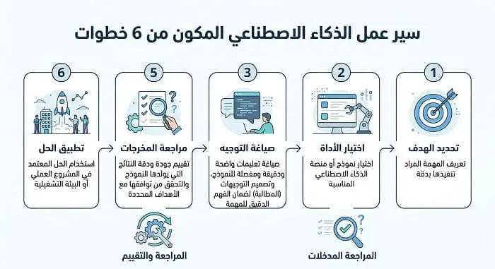 خطوات عملية لاستخدام الذكاء الاصطناعي من تحديد الهدف حتى التحقق من النتائج