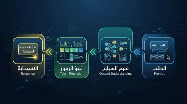 تصور مبسط لآلية عمل GPT من إدخال المستخدم إلى توليد الإجابة
