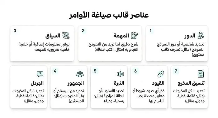 قالب برومبت جاهز يوضح الدور والسياق والقيود والمخرجات المطلوبة