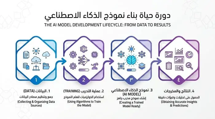 مخطط مبسط يشرح مفهوم الذكاء الاصطناعي من البيانات إلى النتائج